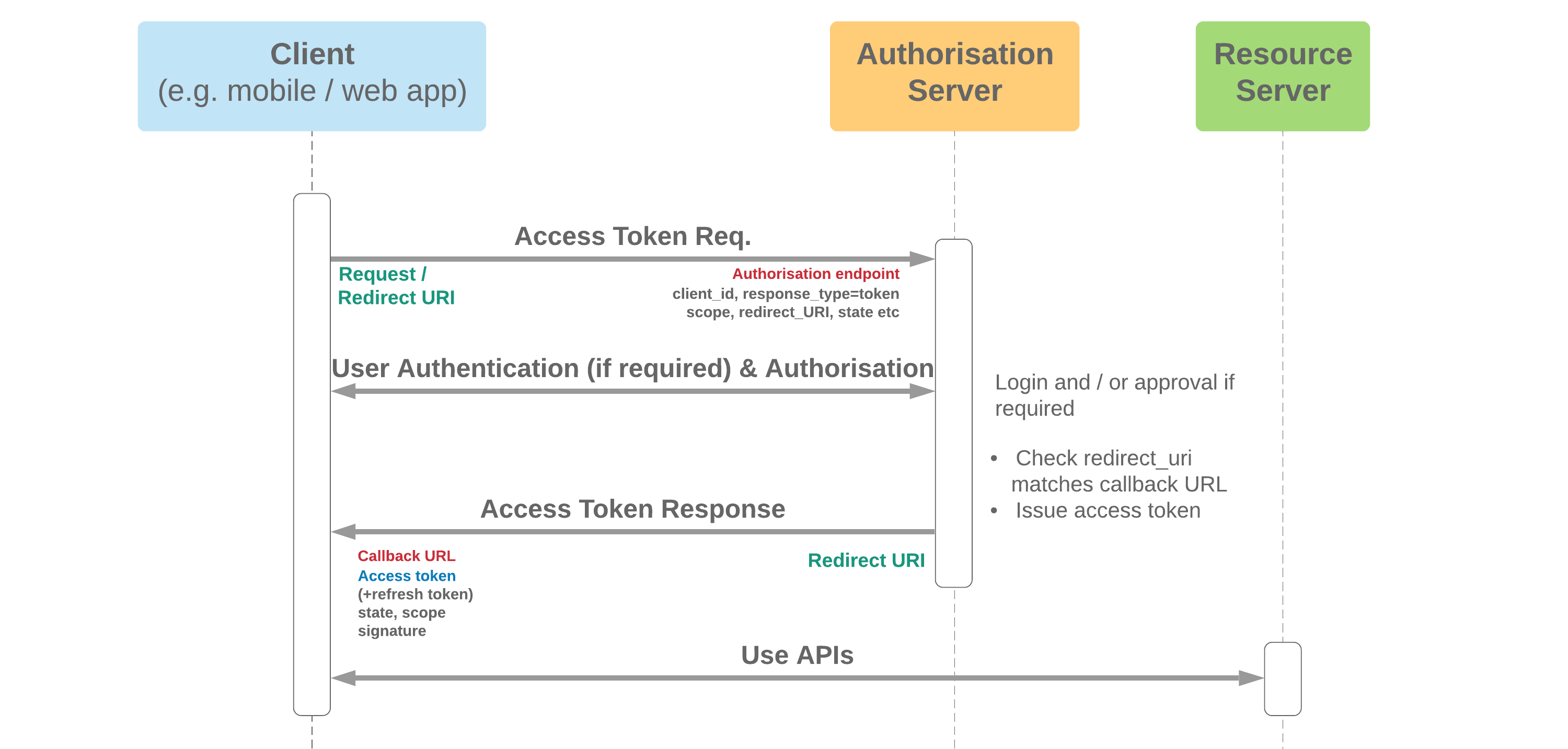 General OAuth Flows Cloud Sundial